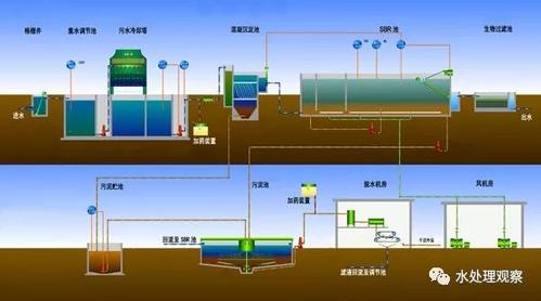 污水处理及其再生利用行业最新技术应用状况及发展趋势与运行力预测